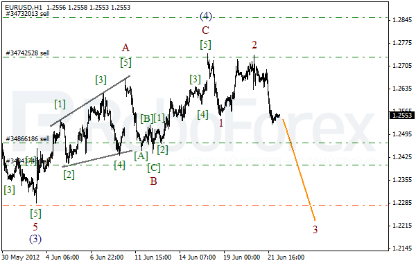 Волновой анализ пары EUR USD Евро Доллар на 22 июня 2012