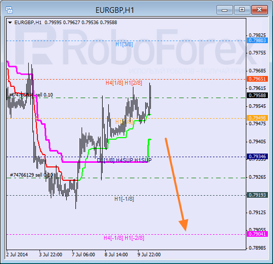 Анализ уровней Мюррея для пары EUR GBP Евро к Британскому фунту на 10 июля 2014