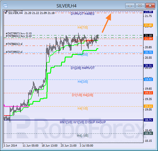Анализ уровней Мюррея для SILVER Серебро на 10 июля 2014