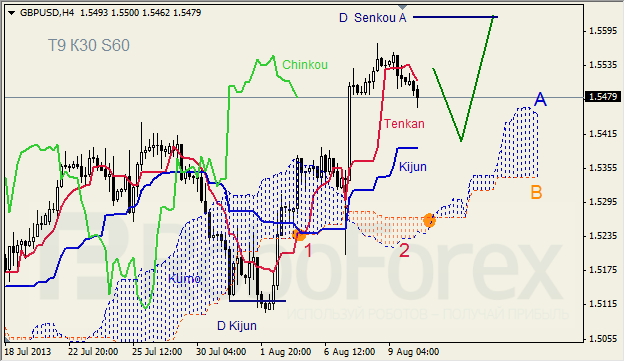 Анализ индикатора Ишимоку для GBP/USD на 12.08.2013