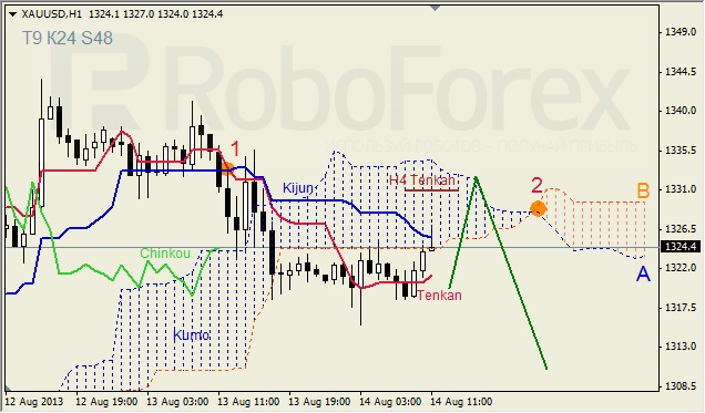 Анализ индикатора Ишимоку для GOLD на 14.08.2013