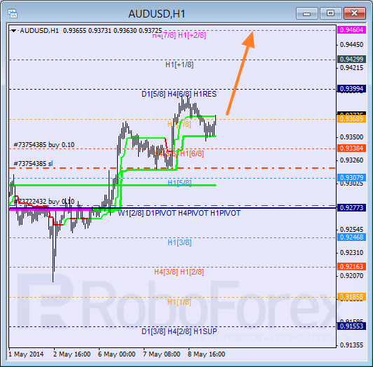 Анализ уровней Мюррея для пары AUD USD Австралийский доллар на 9 мая 2014