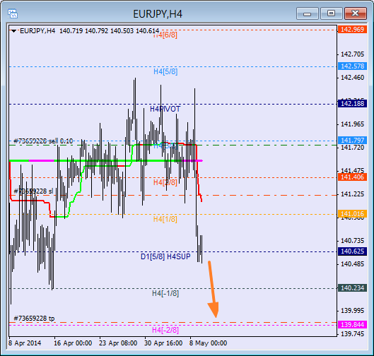 Анализ уровней Мюррея для пары  EUR JPY Евро к Иены на 9 мая 2014