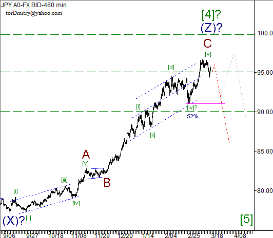 Волновой анализ пары USD/JPY на 19.03.2013