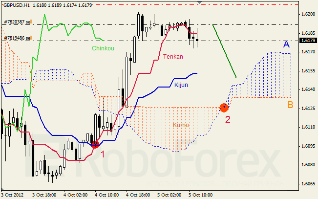 Анализ индикатора Ишимоку для пары GBP USD Фунт - доллар на 5 октября 2012