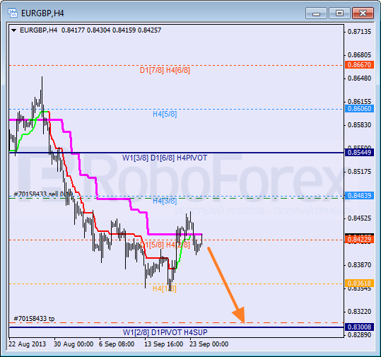 Анализ уровней Мюррея для пары EUR GBP Евро к Британскому фунту на 24 сентября 2013