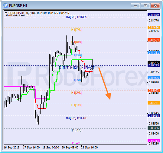 Анализ уровней Мюррея для пары EUR GBP Евро к Британскому фунту на 24 сентября 2013