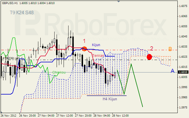 Анализ индикатора Ишимоку для пары GBP USD Фунт - доллар на 28 ноября 2012