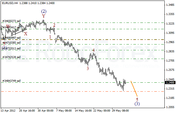 Волновой анализ пары EUR USD Евро Доллар на 4 июня 2012