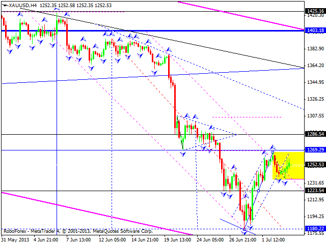 Технический анализ на 05.07.2013 EUR/USD, GBP/USD, USD/CHF, USD/JPY, AUD/USD, GOLD