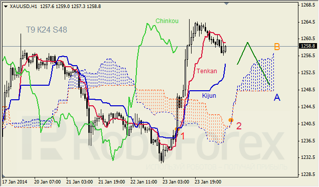 Анализ индикатора Ишимоку для GOLD на 24.01.2014