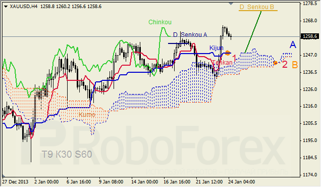 Анализ индикатора Ишимоку для GOLD на 24.01.2014