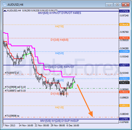Анализ уровней Мюррея на 11 декабря 2013  AUD USD Австралийский доллар