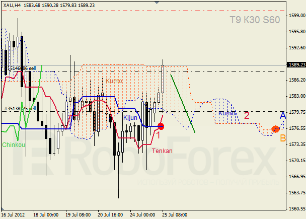 Анализ индикатора Ишимоку для  GOLD Золото на 25 июля 2012