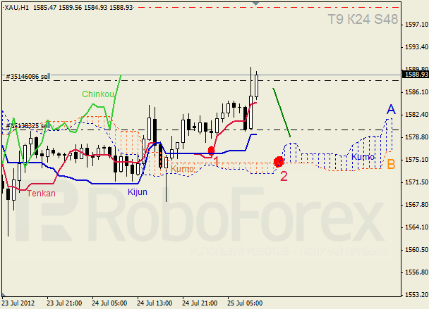 Анализ индикатора Ишимоку для  GOLD Золото на 25 июля 2012