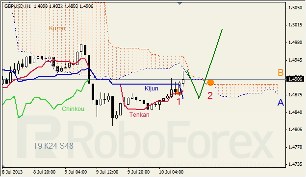 Анализ индикатора Ишимоку для GBP/USD на 10.07.2013