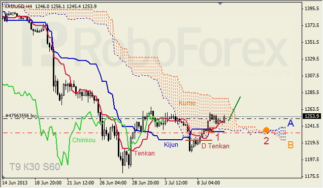 Анализ индикатора Ишимоку для GOLD на 10.07.2013