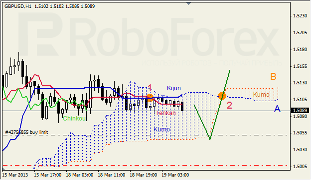 Анализ индикатора Ишимоку для GBP/USD на 19.03.2013