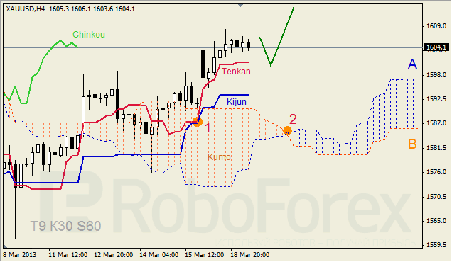 Анализ индикатора Ишимоку для GOLD на 19.03.2013