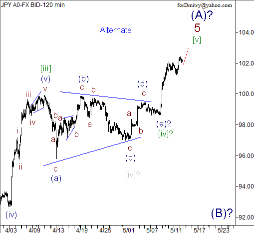 Волновой анализ пары USD/JPY на 15.05.2013