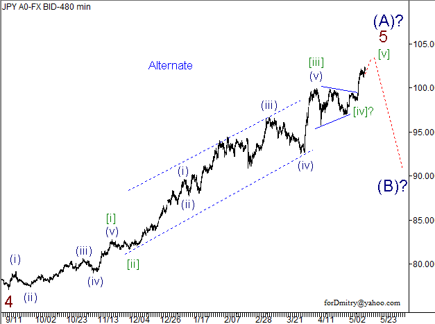 Волновой анализ пары USD/JPY на 15.05.2013