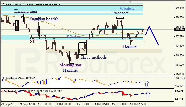 Анализ японских свечей для USD/JPY на 22.10.2013