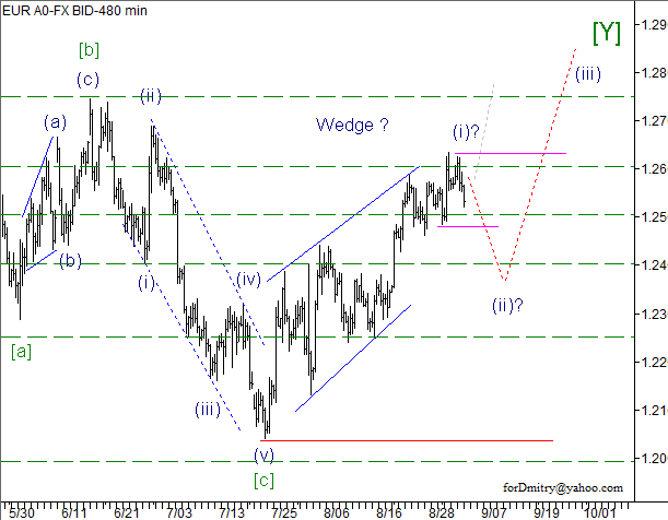 Волновой анализ пары EUR/USD на 05.09.2012