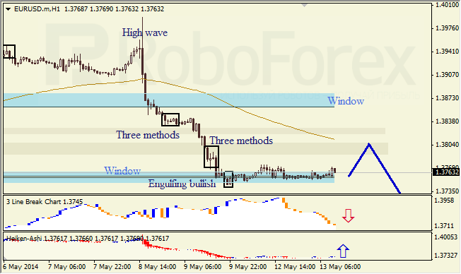 Анализ японских свечей для EUR/USD и USD/JPY на 13.05.2014