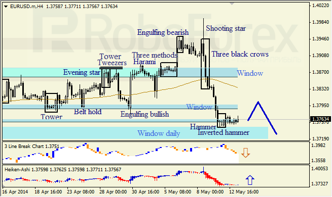 Анализ японских свечей для EUR/USD и USD/JPY на 13.05.2014