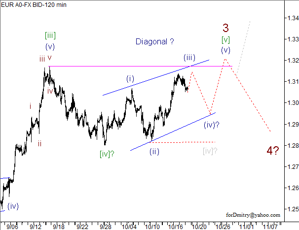 Волновой анализ пары EUR/USD на 19.10.2012