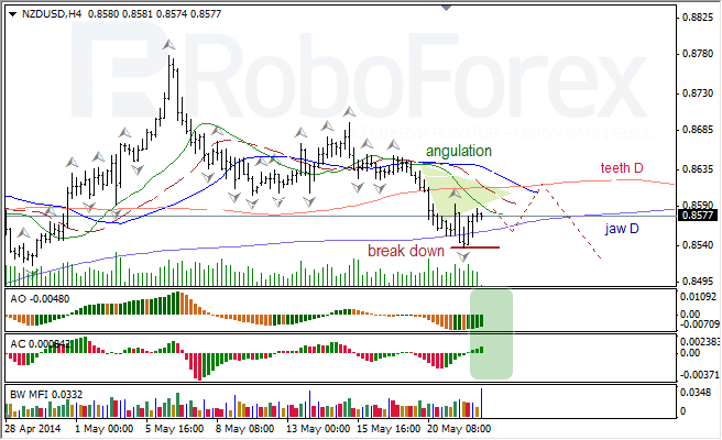 Анализ индикаторов Б. Вильямса для USD/CAD и NZD/USD на 22.05.2014.