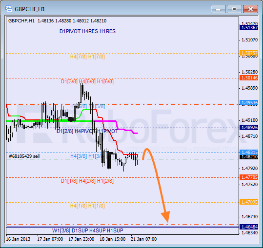 Анализ уровней Мюррея для пары GBP CHF Фунт к Швейцарскому франку на 21 января 2013