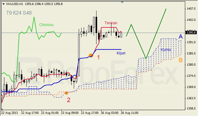 Анализ индикатора Ишимоку для GOLD на 26.08.2013