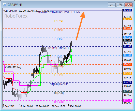 Анализ уровней Мюррея для пары GBP JPY  Фунт к Японской йене на 8 февраля 2012