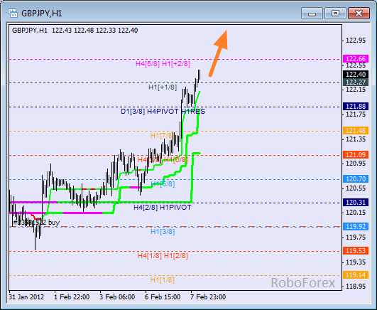 Анализ уровней Мюррея для пары GBP JPY  Фунт к Японской йене на 8 февраля 2012