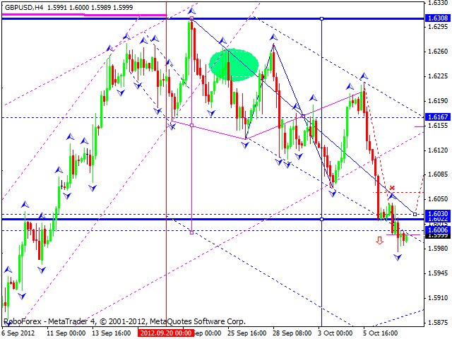 Технический анализ на 10.10.2012 EUR/USD, GBP/USD, USD/JPY, USD/CHF, AUD/USD, GOLD