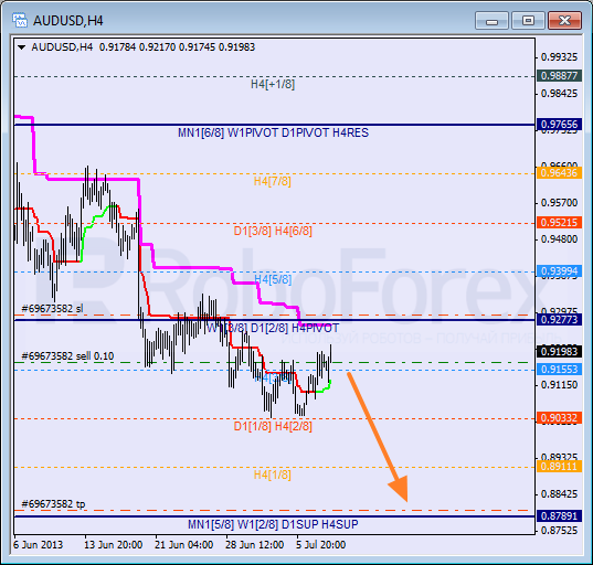 Анализ уровней Мюррея для пары AUD USD Австралийский доллар на 10 июля 2013