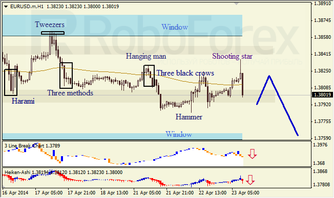 Анализ японских свечей для EUR/USD и USD/JPY на 23.04.2014