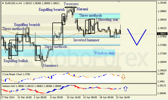 Анализ японских свечей для EUR/USD и USD/JPY на 23.04.2014