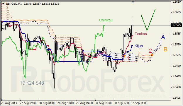 Анализ индикатора Ишимоку для GBP/USD на 02.09.2013