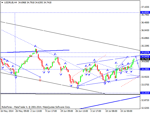 Технический анализ EUR/USD, GBP/USD, USD/CHF, USD/JPY, AUD/USD, USD/RUB, GOLD на 17.07.2014