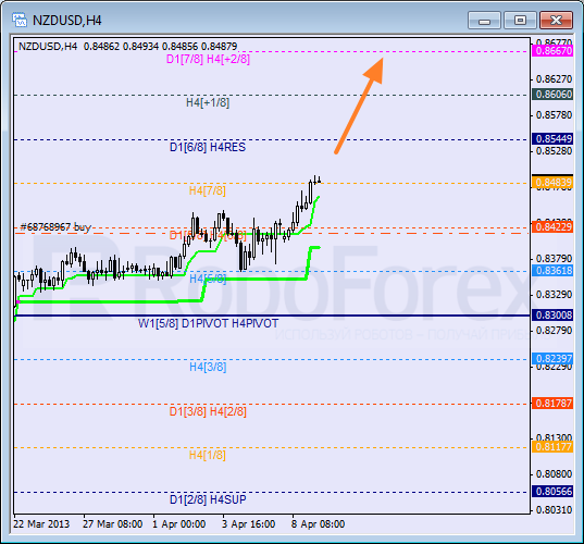 Анализ уровней Мюррея для NZD USD Новозеландский доллар к американскому на 9 апреля 2013