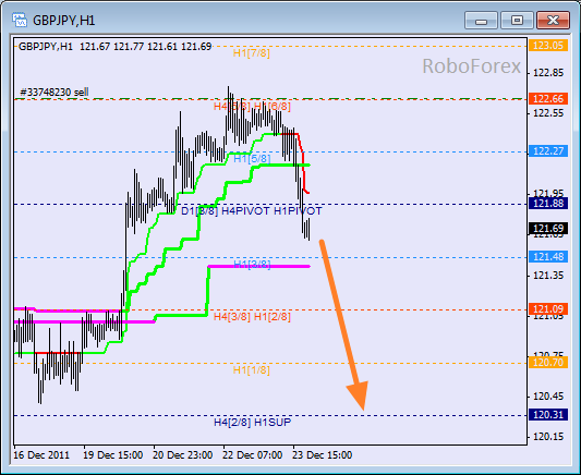 Анализ уровней Мюррея для пары GBP JPY  Фунт к Японской йене на 26 декабря 2011