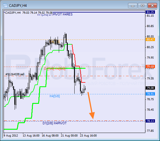 Анализ уровней Мюррея для пары CAD JPY  Канадский доллар к Иене на 24 августа 2012