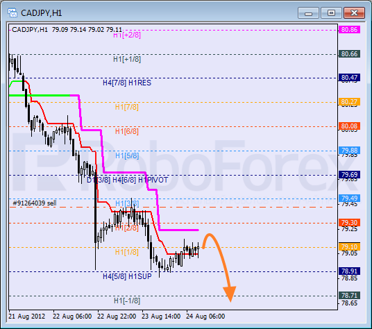 Анализ уровней Мюррея для пары CAD JPY  Канадский доллар к Иене на 24 августа 2012