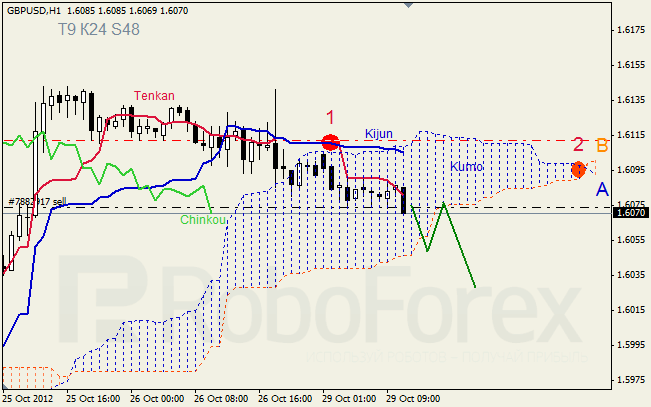 Анализ индикатора Ишимоку для пары GBP USD Фунт - доллар на 29 октября 2012