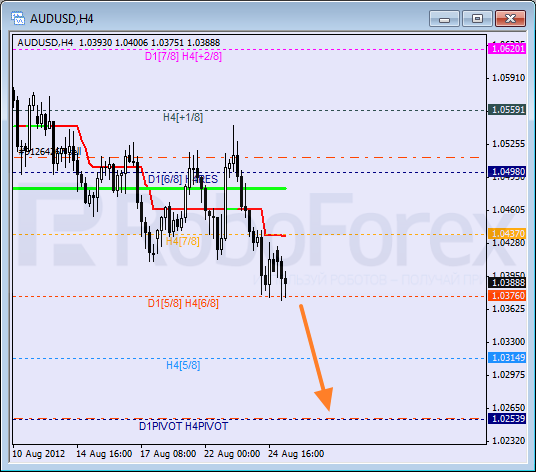 Анализ уровней Мюррея для пары AUD USD Австралийский доллар на 27 августа 2012