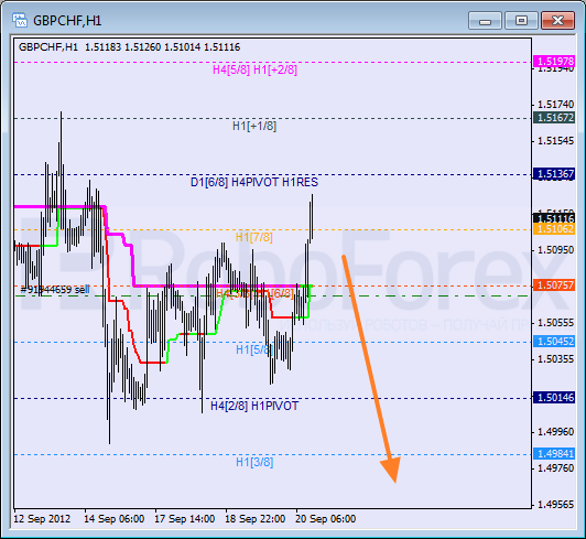 Анализ уровней Мюррея для пары GBP CHF Фунт к Швейцарскому франку на 20 сентября 2012