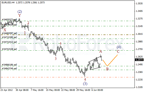 Волновой анализ пары EUR USD Евро Доллар на 11 июня 2012