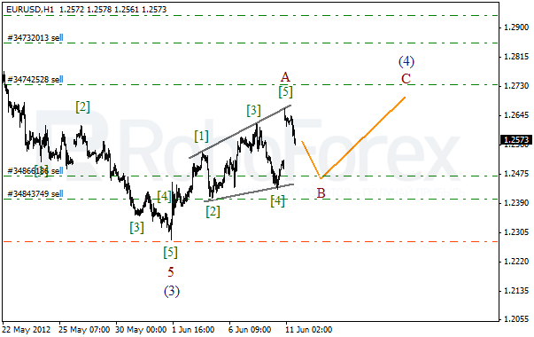 Волновой анализ пары EUR USD Евро Доллар на 11 июня 2012